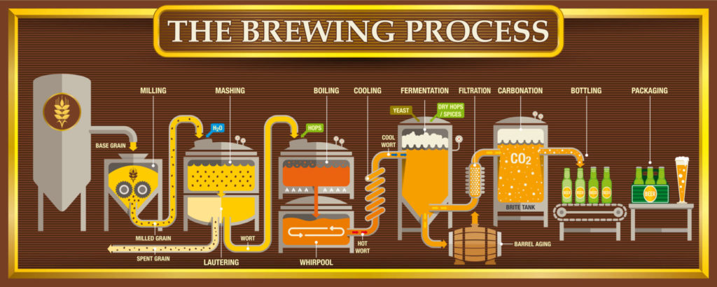 ビールの醸造工程